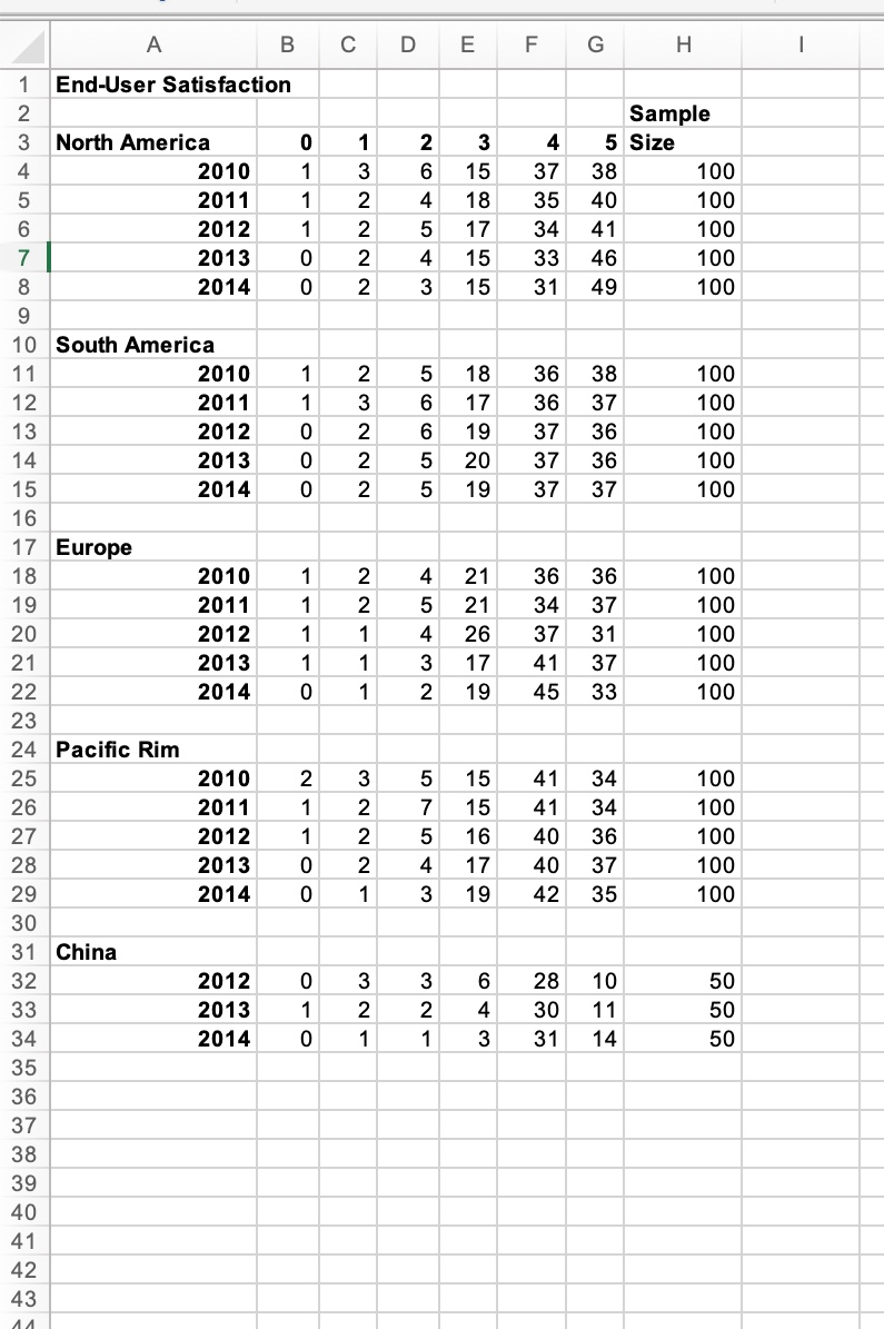 Update the End-User Satisfaction sheet. Aggregate