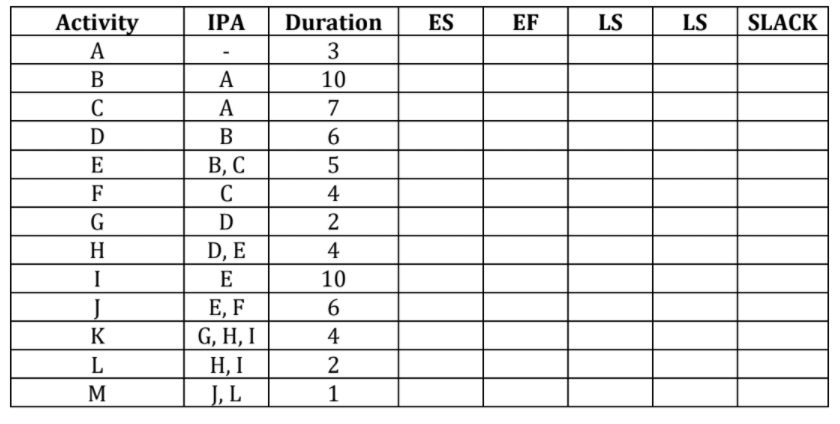 Draw the activity on node network diagram,