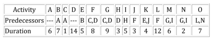 Draw the activity on node network diagram,