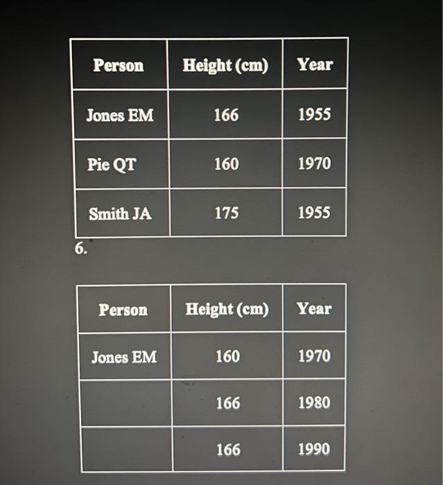 DCIT 214 INFORMATION MODELING ASSIGNMENT 1\% 1.