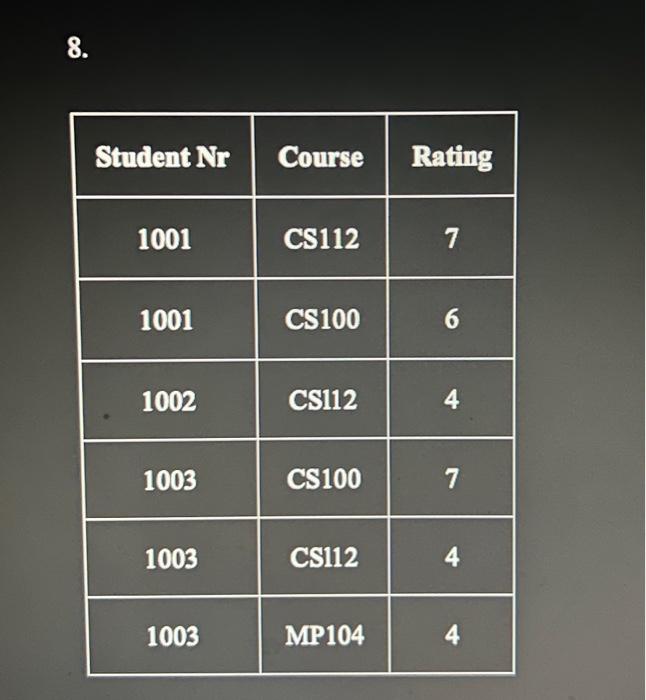 DCIT 214 INFORMATION MODELING ASSIGNMENT 1\% 1.