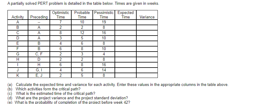A partially solved PERT problem is detailed in