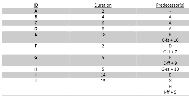 Project Management - Homework #1Lag Problems.