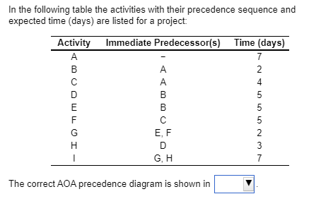 In the following table the activities with their