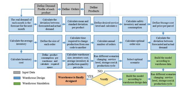 a) Designate an identity to the warehouse system