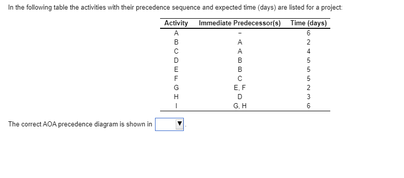 In the following table the activities with their
