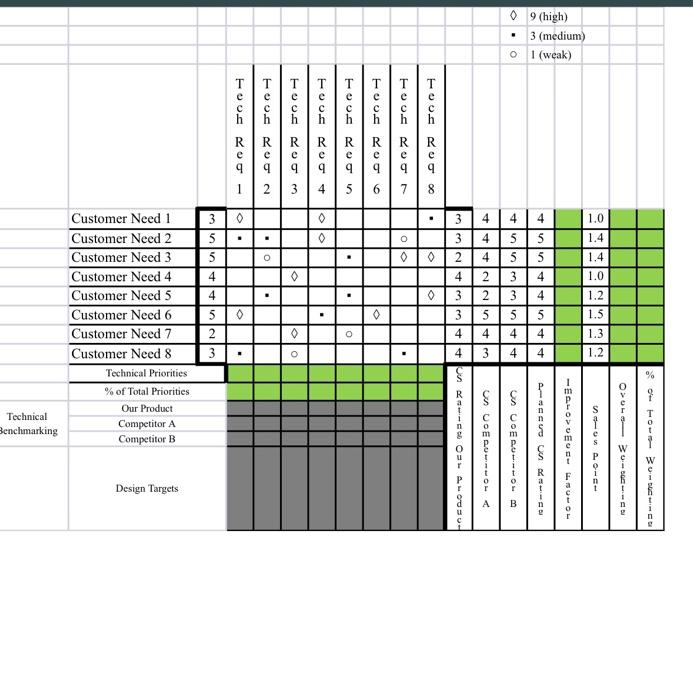 use the house of quality - what would the ares in