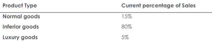The economic outlook is changing and Food Master