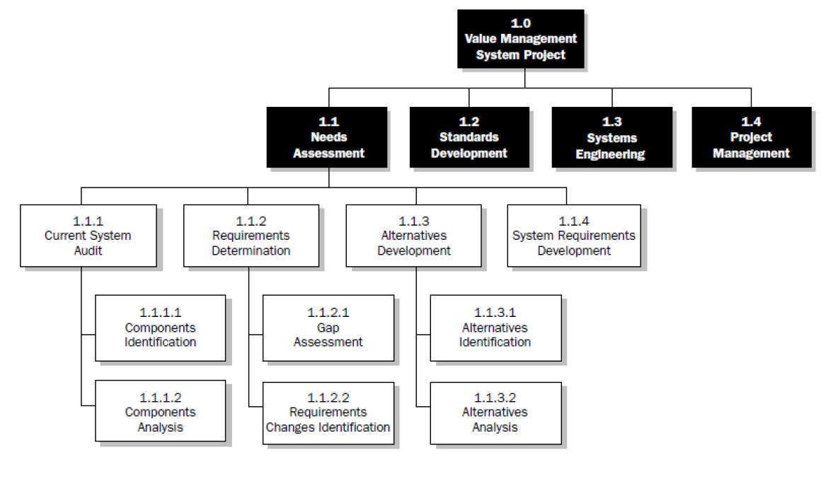Please recreate the WBS provided below such that