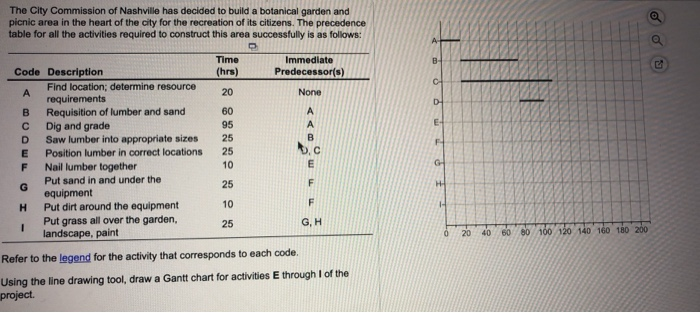 a B C D The City Commission of Nashville has