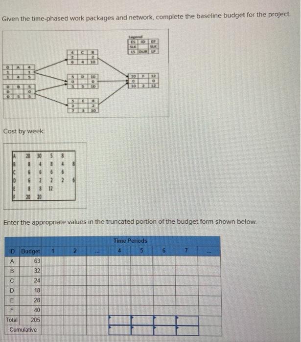 Given the time-phased work packages and network,