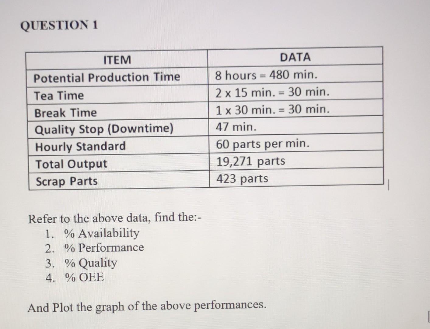 QUESTION 1 Refer to the above data, find the:- 1.