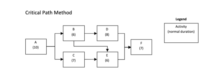 Critical Path Method Legend Activity (normal