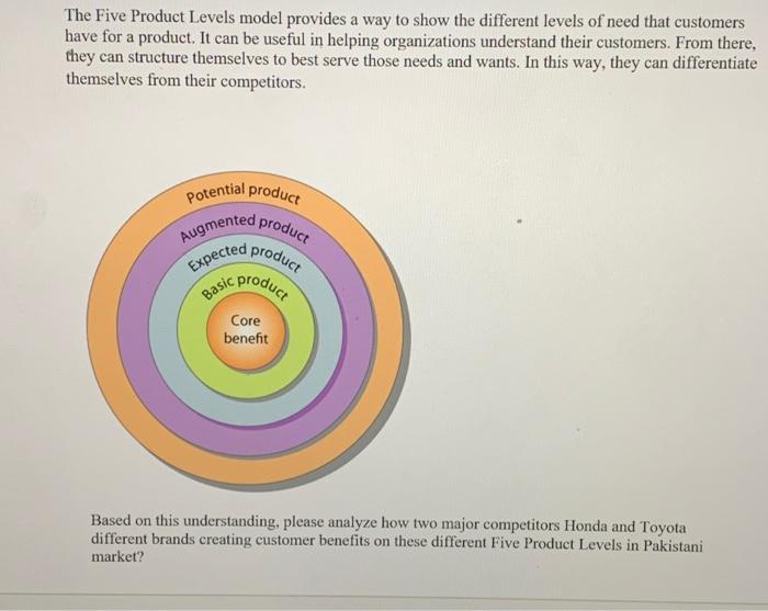 pls answer asap. The Five Product Levels model