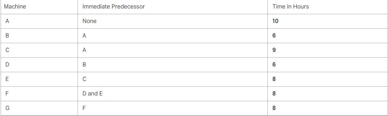 A company assembles a product, for which