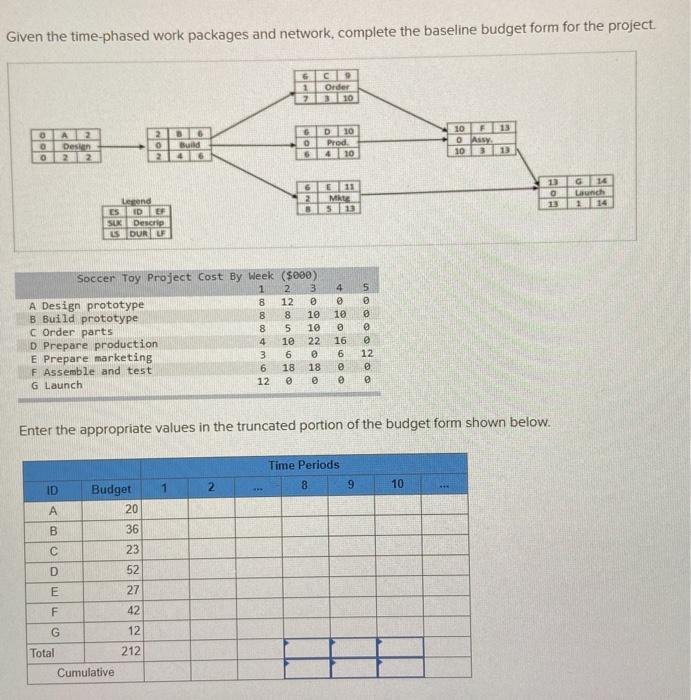 Given the time-phased work packages and network,