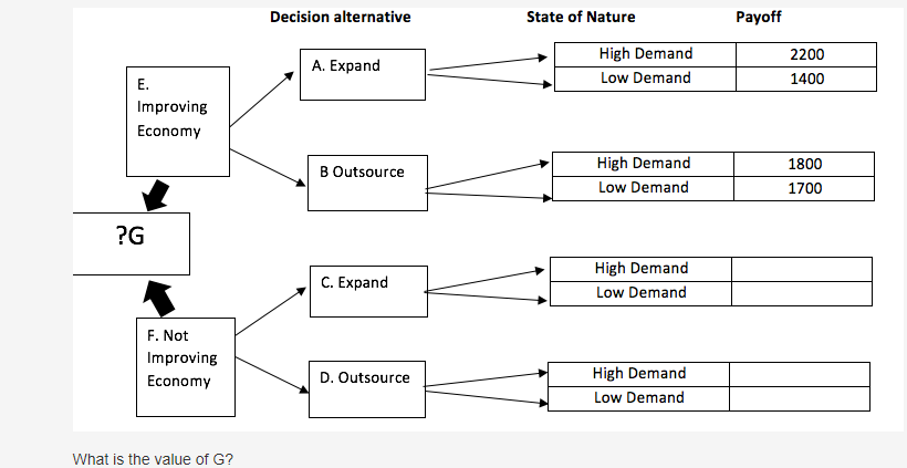 Based on the below decision tree and the