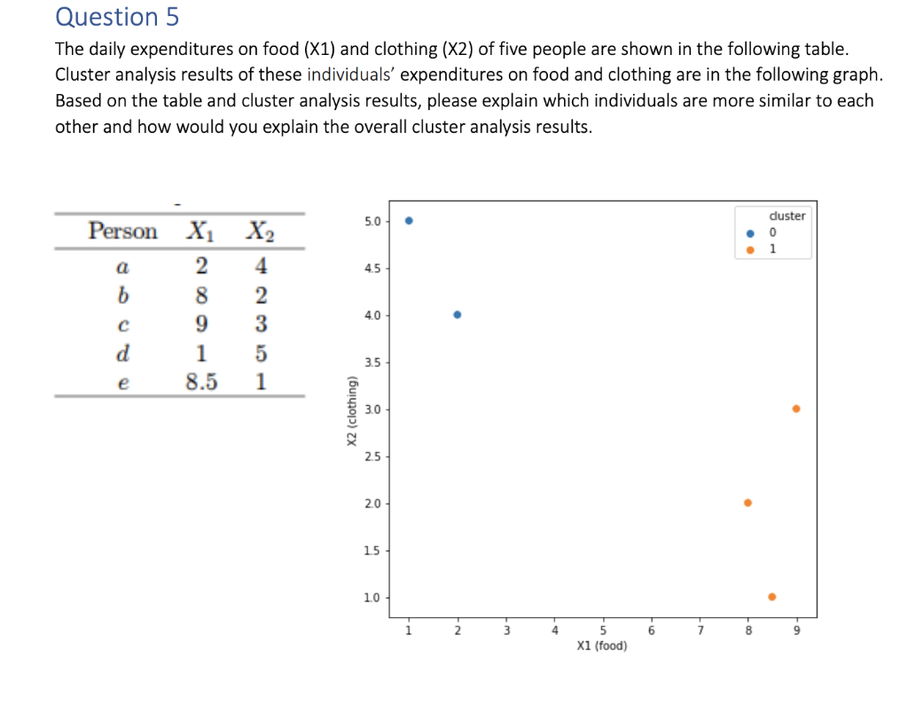Question 5 The daily expenditures on food (X1)