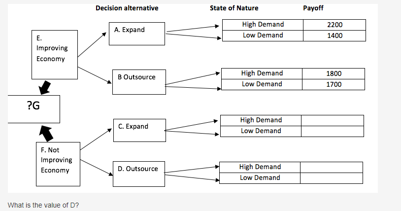 Based on the below decision tree and the