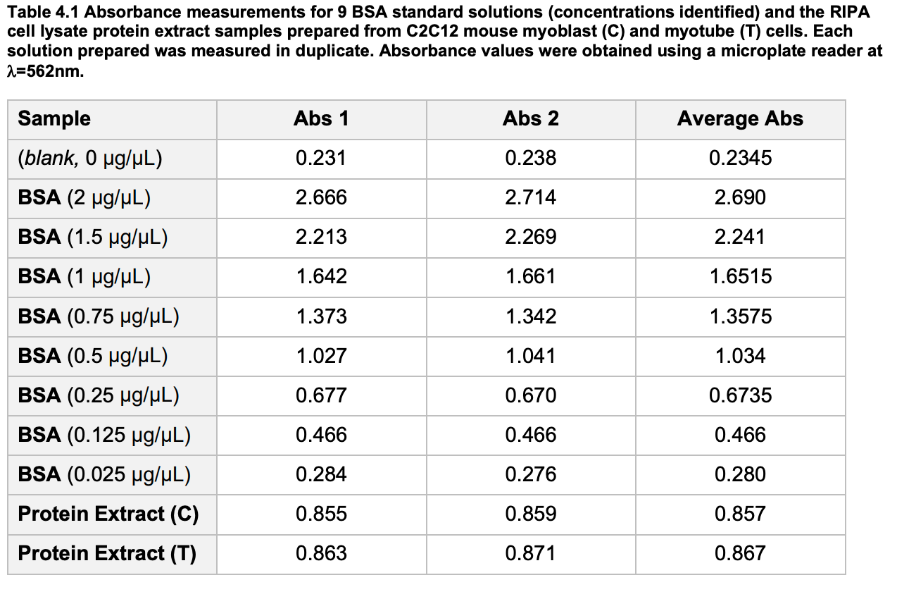 a) Determine the concentration of total protein
