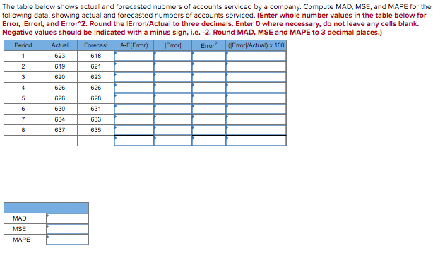 The table below shows actual and forecasted