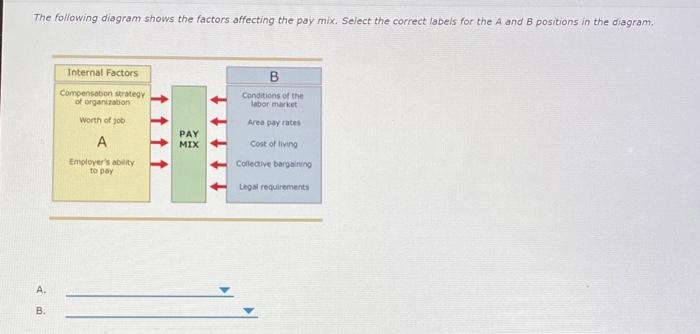 The following diagram shows the factors affecting