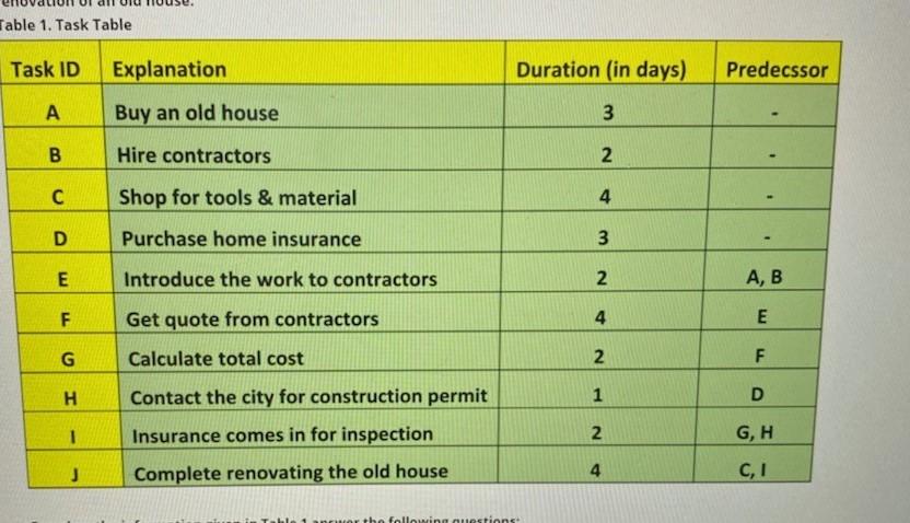 2.A) List the tasks that can tolerate some slack