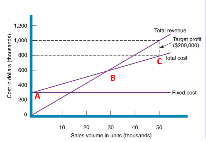 Describe the graph and interpret the points (A, B