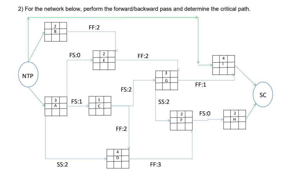 2) For the network below, perform the