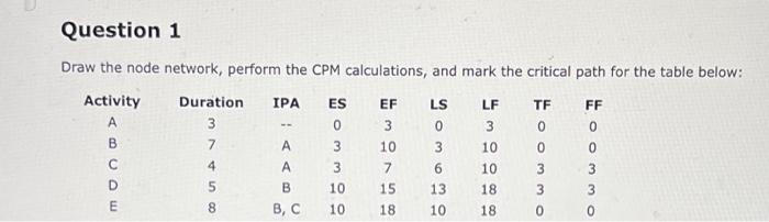 Draw the node network, perform the CPM