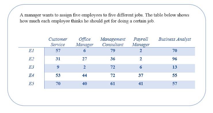 The minimum row elements P1, P2, P3, P4, & P5 are