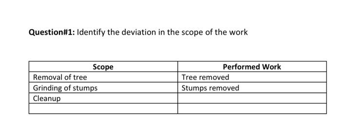 Question#1: Identify the deviation in the scope