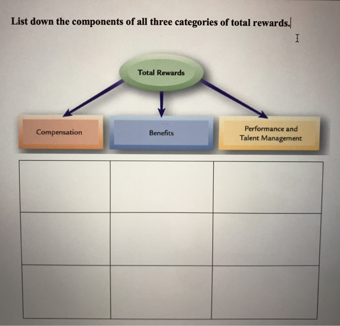 List down the components of all three categories