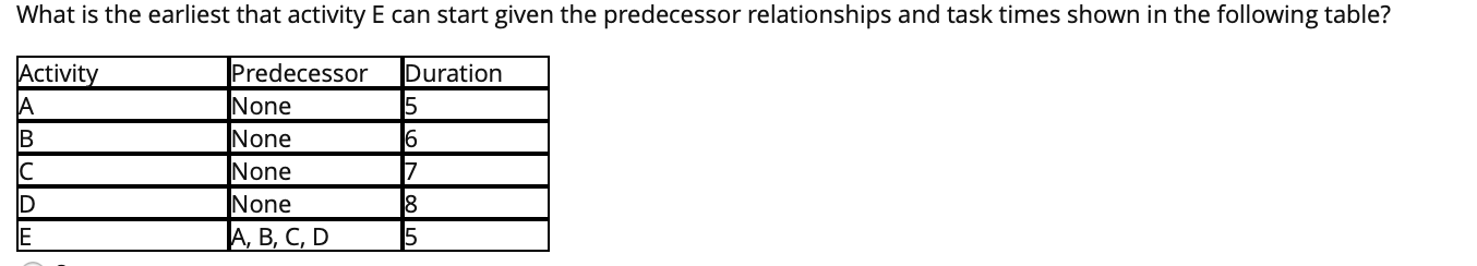 What is the earliest that activity E can start