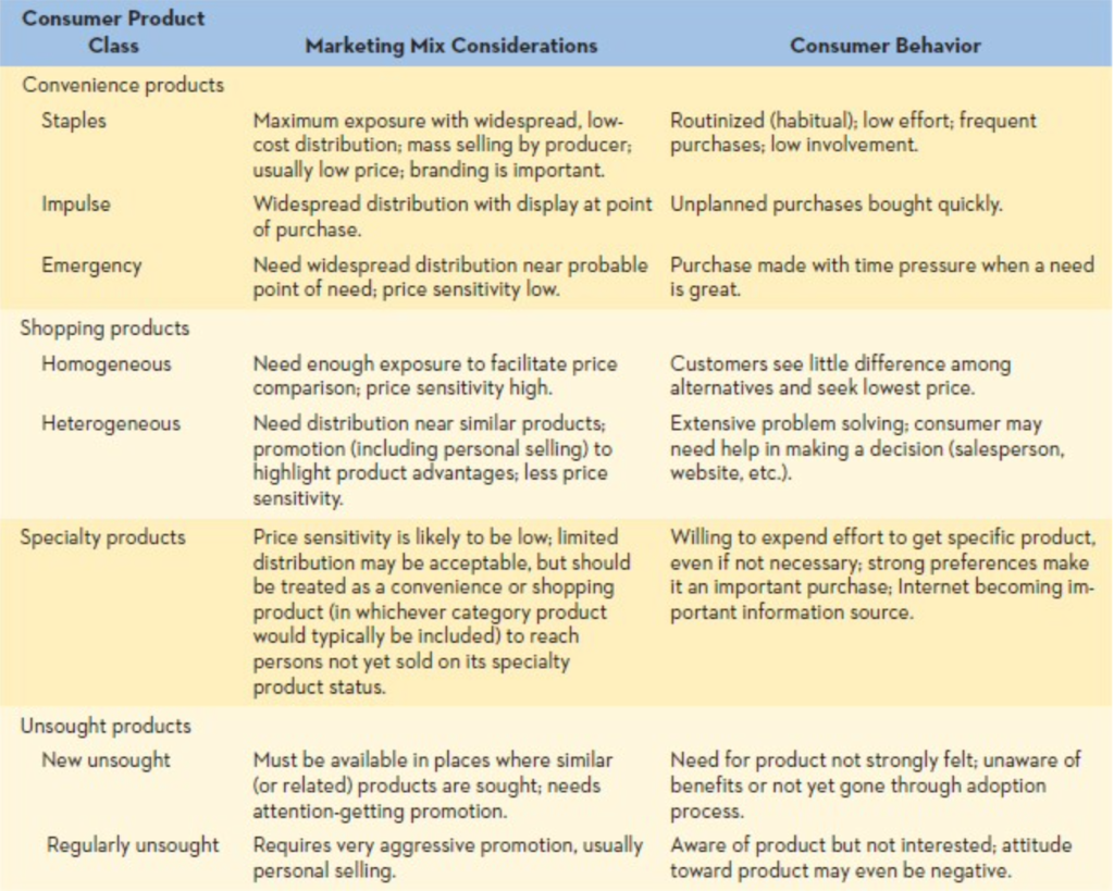 Consumer product classes are based on how