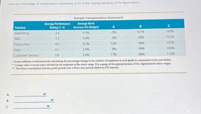 Use your knowledge of compensotion scorecards to