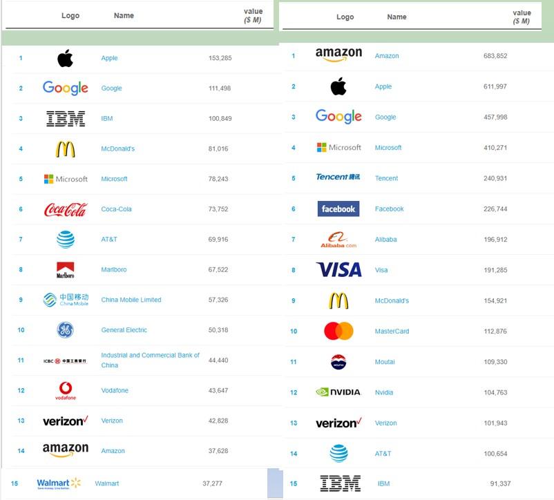See Brand rankings below. From 2011 to 2021 what
