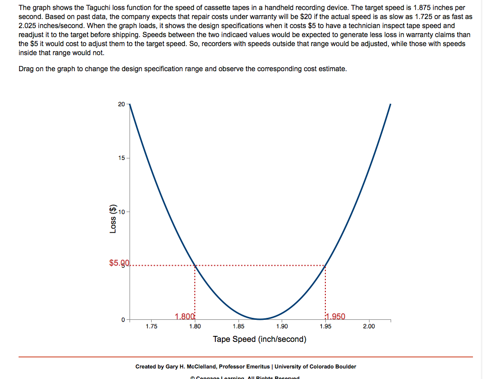 The graph shows the Taguchi loss function for the