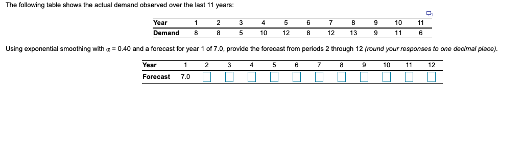 The following table shows the actual demand