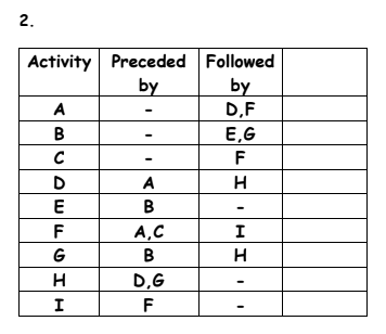 Sketch the activity on arrow arrow network
