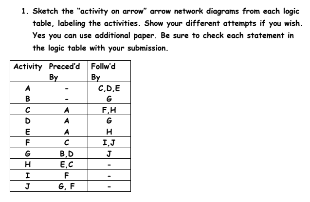 BY 1. Sketch the "activity on arrow" arrow