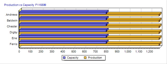 Question: The Production Analysis Report: