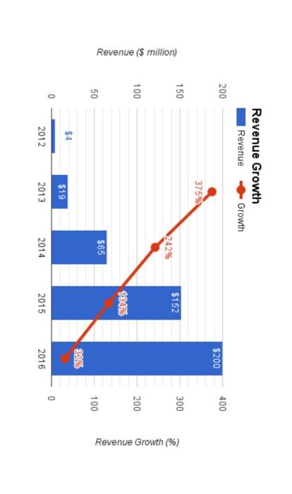 Analyse this graph for the Dollar Shave Club