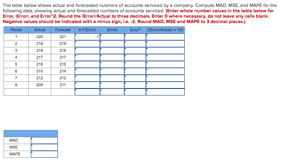 The table below shows actual and forecasted