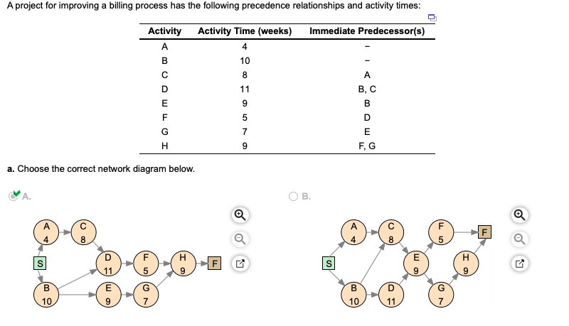 A project for improving a billing process has the