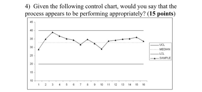 4) Given the following control chart, would you