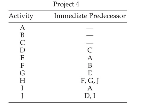 Q9 A-Draw the AON network diagrams for the