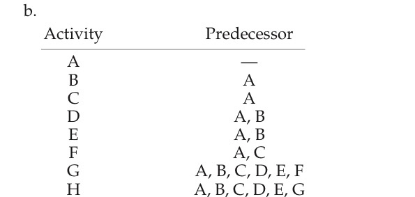 Q9 A-Draw the AON network diagrams for the
