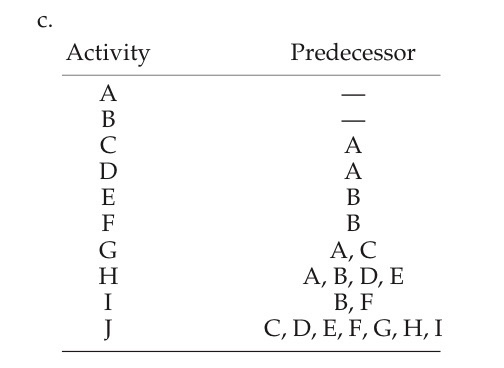 Q9 A-Draw the AON network diagrams for the