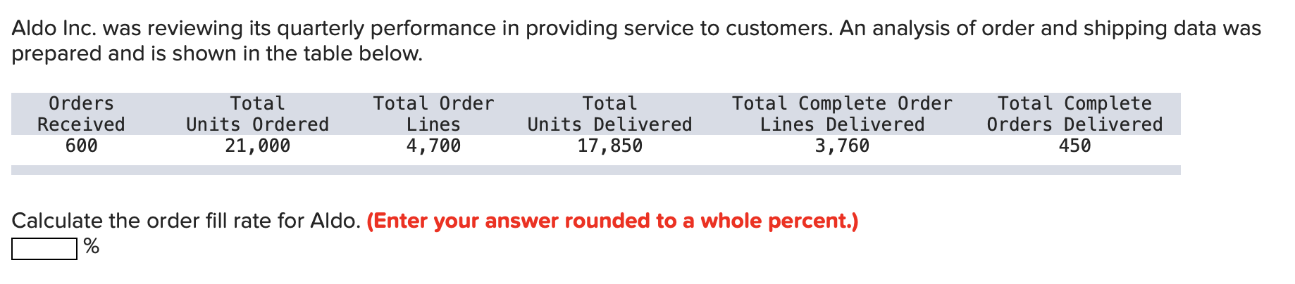 Aldo Inc. was reviewing its quarterly performance